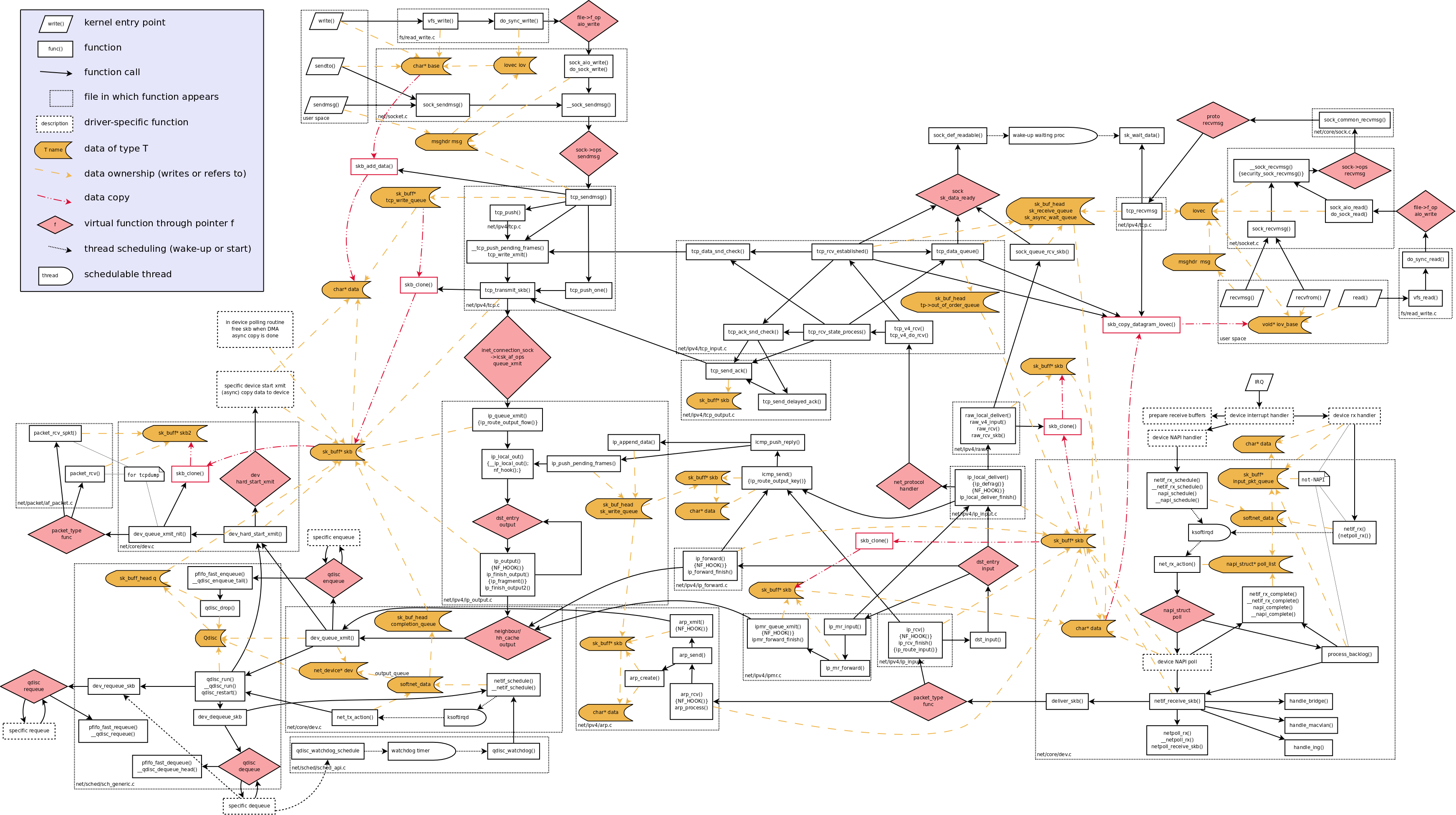 Linux Kernel Flow Diagram | blog_do_airton += coisa_nova;